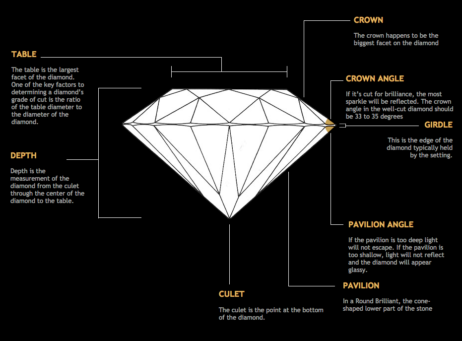 The measurements of a diamond